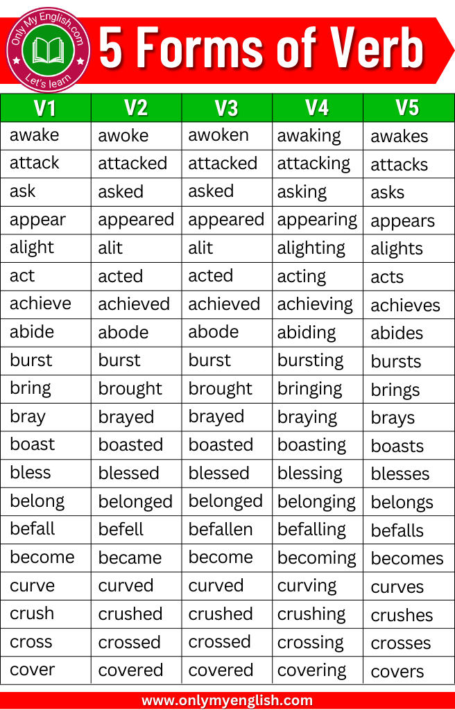 5 Forms Of Verb - V1 V2 V3 V4 V5 » Onlymyenglish.Com