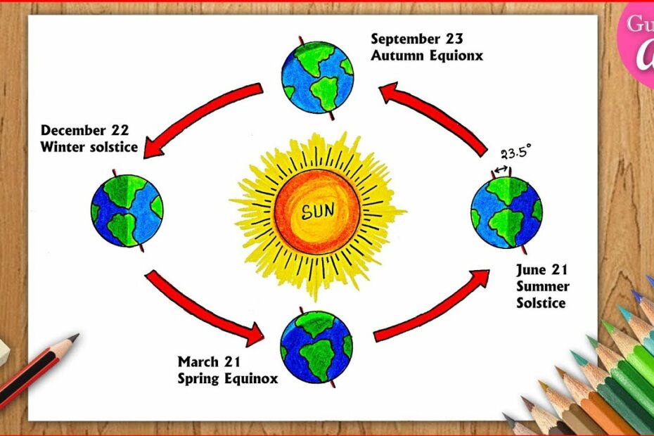 How To Draw Rotation Of The Earth