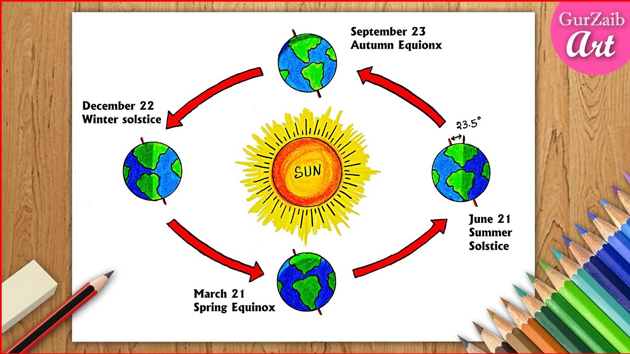 How To Draw Rotation Of The Earth